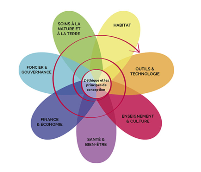 Cycle Permaculture : Comment composer une assiette saine, locale et durable