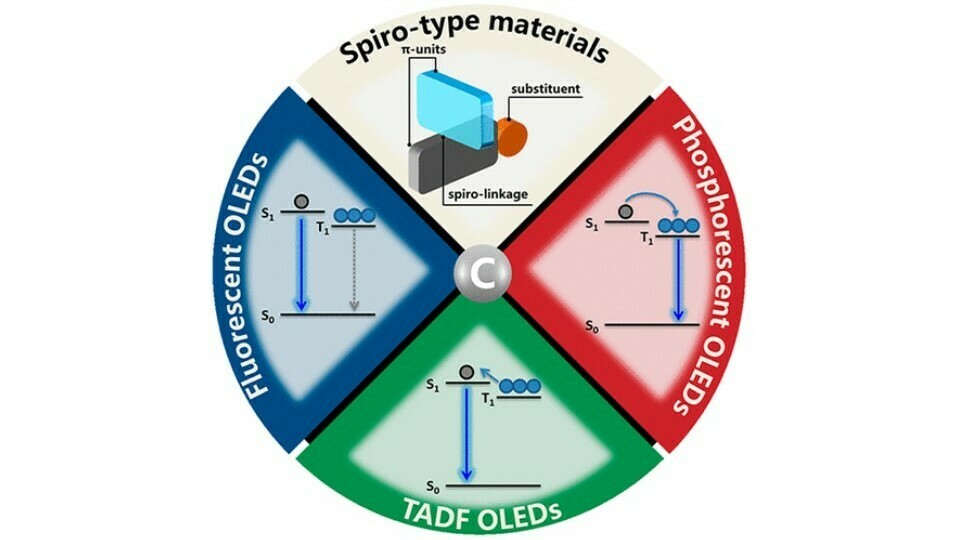 Spiro-Type OLED Materials